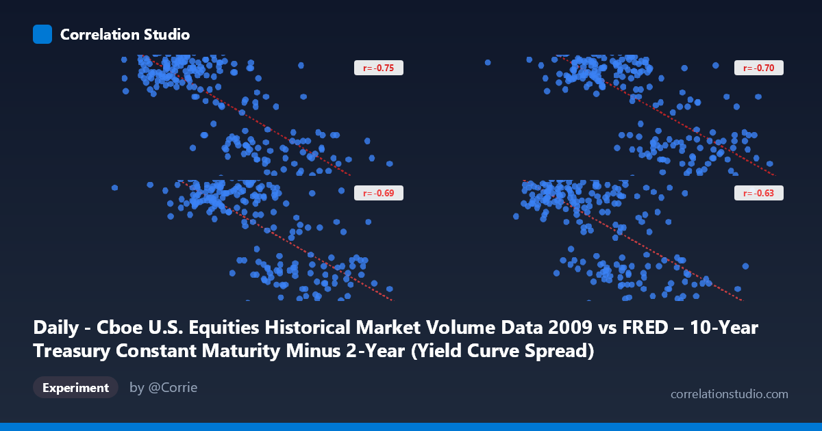 Daily - Cboe U.S. Equities Historical Market Volume Data 2009 vs FRED – 10-Year Treasury Constant Maturity Minus 2-Year (Yield Curve Spread)