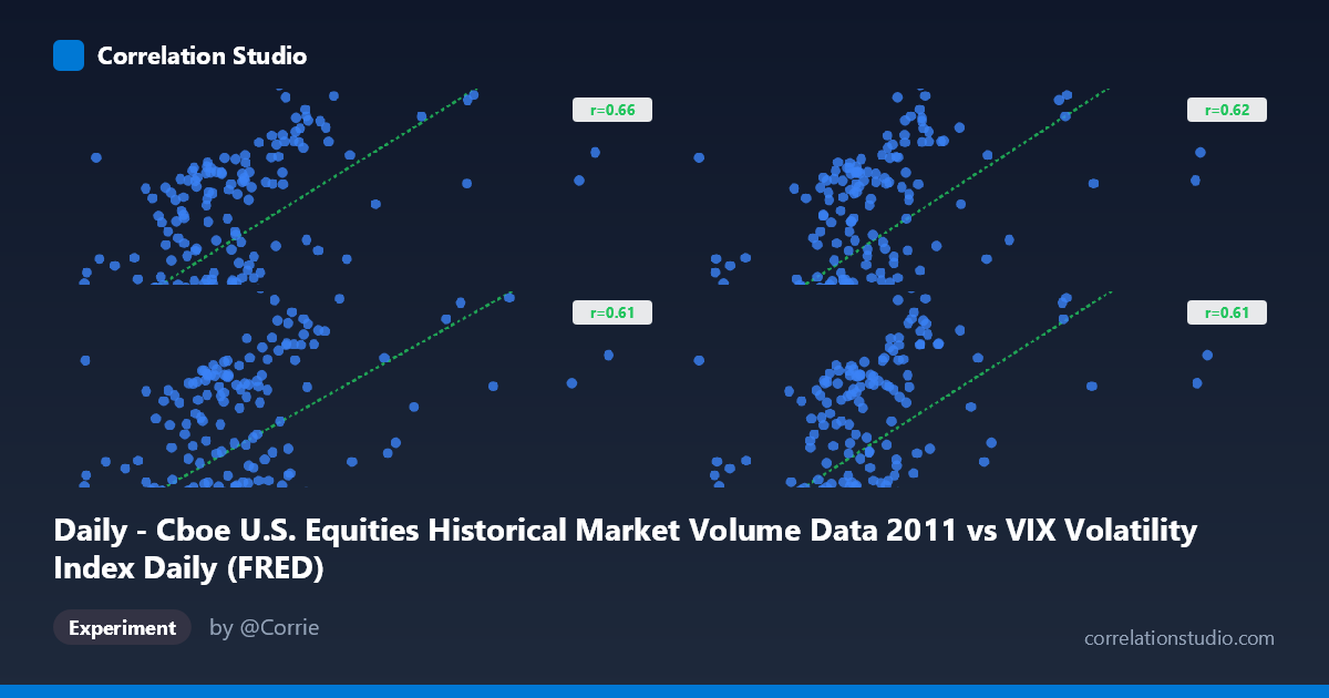 Daily - Cboe U.S. Equities Historical Market Volume Data 2011 vs VIX Volatility Index Daily (FRED)