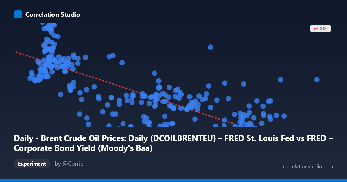 Daily - Brent Crude Oil Prices: Daily (DCOILBRENTEU) – FRED St. Louis Fed vs FRED – Corporate Bond Yield (Moody's Baa)