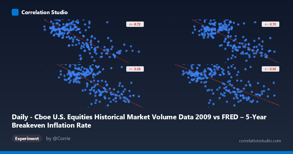 Daily - Cboe U.S. Equities Historical Market Volume Data 2009 vs FRED – 5-Year Breakeven Inflation Rate