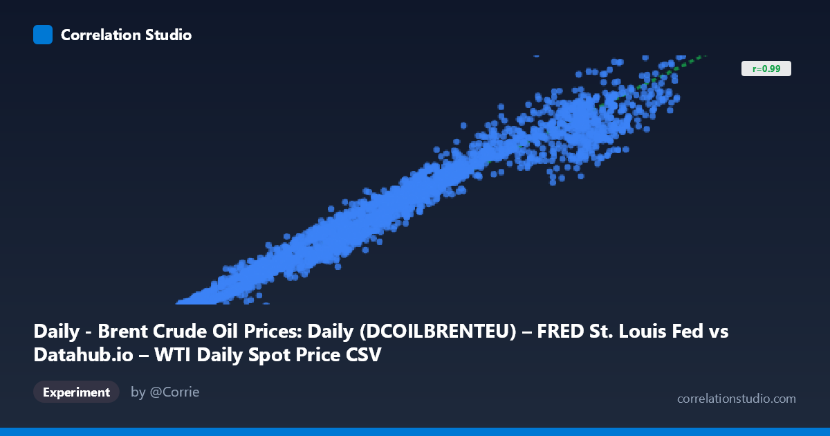 Daily - Brent Crude Oil Prices: Daily (DCOILBRENTEU) – FRED St. Louis Fed vs Datahub.io – WTI Daily Spot Price CSV