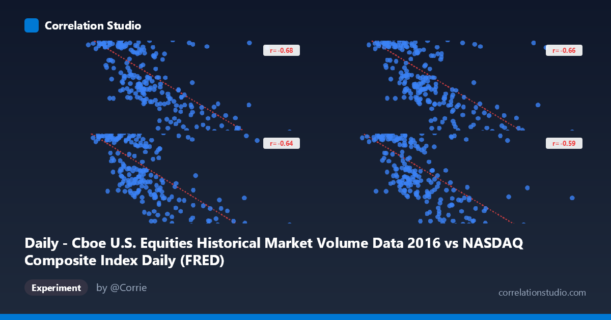 Daily - Cboe U.S. Equities Historical Market Volume Data 2016 vs NASDAQ Composite Index Daily (FRED)