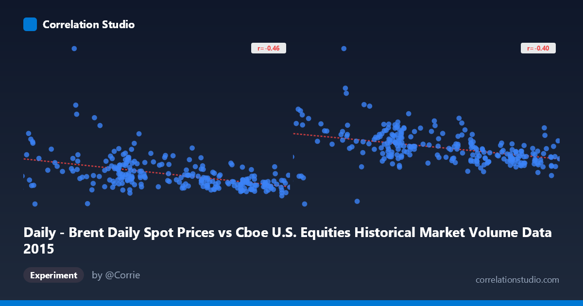 Daily - Brent Daily Spot Prices vs Cboe U.S. Equities Historical Market Volume Data 2015