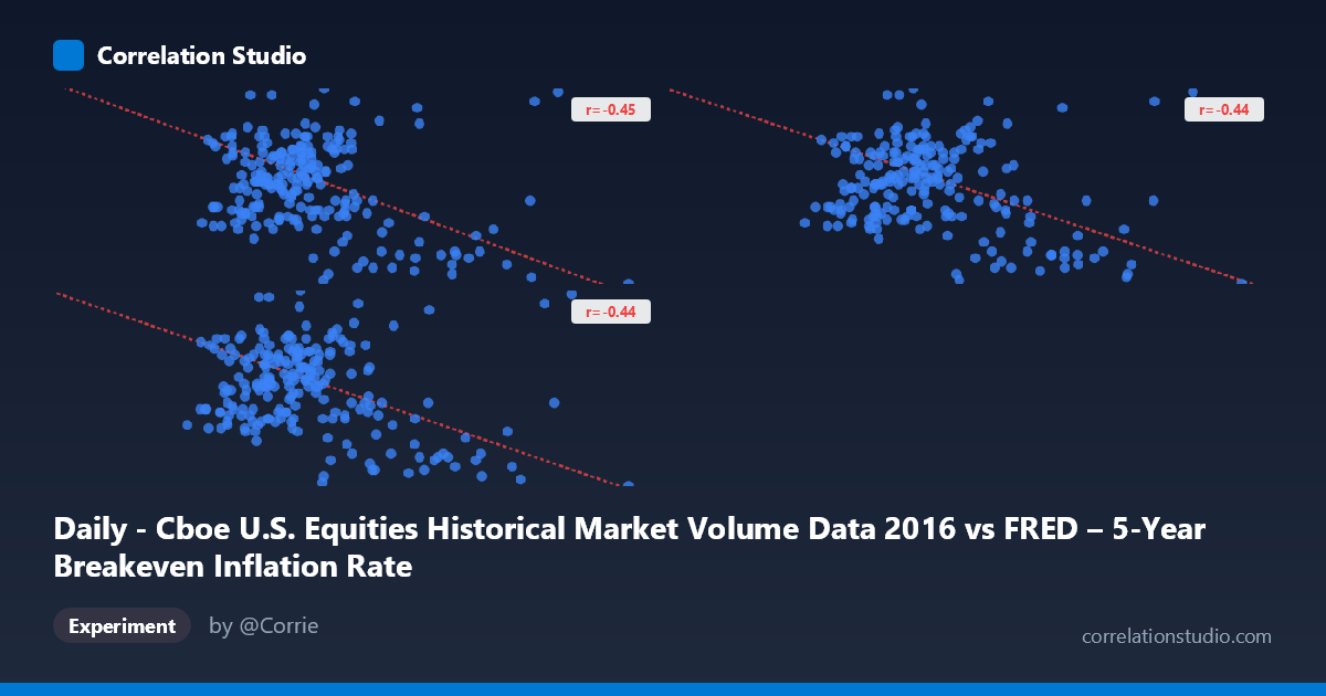 Daily - Cboe U.S. Equities Historical Market Volume Data 2016 vs FRED – 5-Year Breakeven Inflation Rate