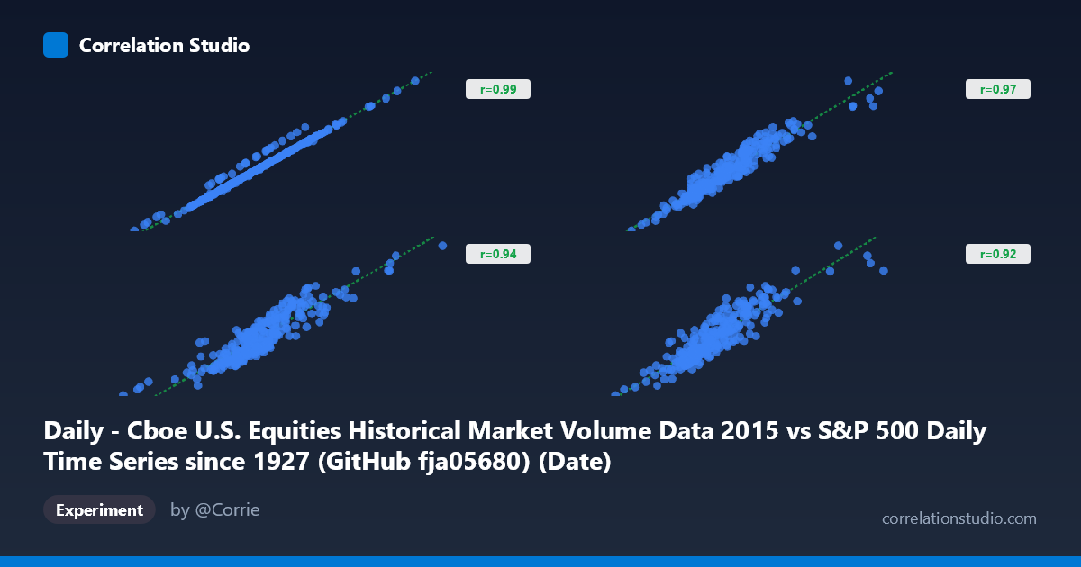 Daily - Cboe U.S. Equities Historical Market Volume Data 2015 vs S&P 500 Daily Time Series since 1927 (GitHub fja05680) (Date)