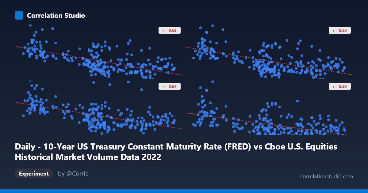 Daily - 10-Year US Treasury Constant Maturity Rate (FRED) vs Cboe U.S. Equities Historical Market Volume Data 2022