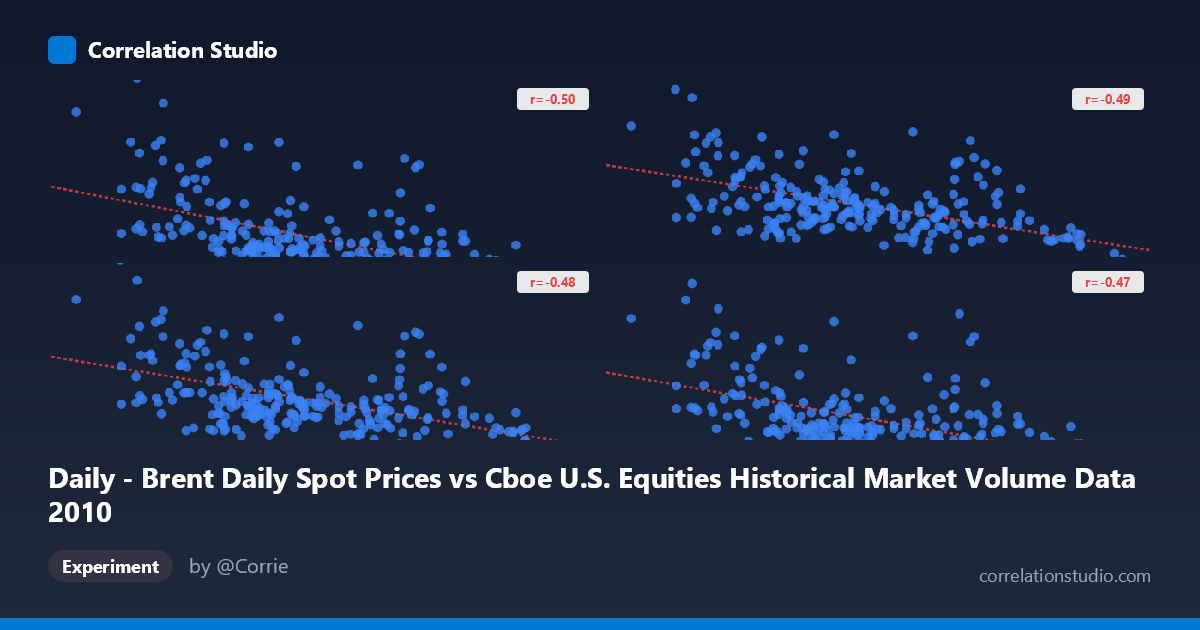 Daily - Brent Daily Spot Prices vs Cboe U.S. Equities Historical Market Volume Data 2010
