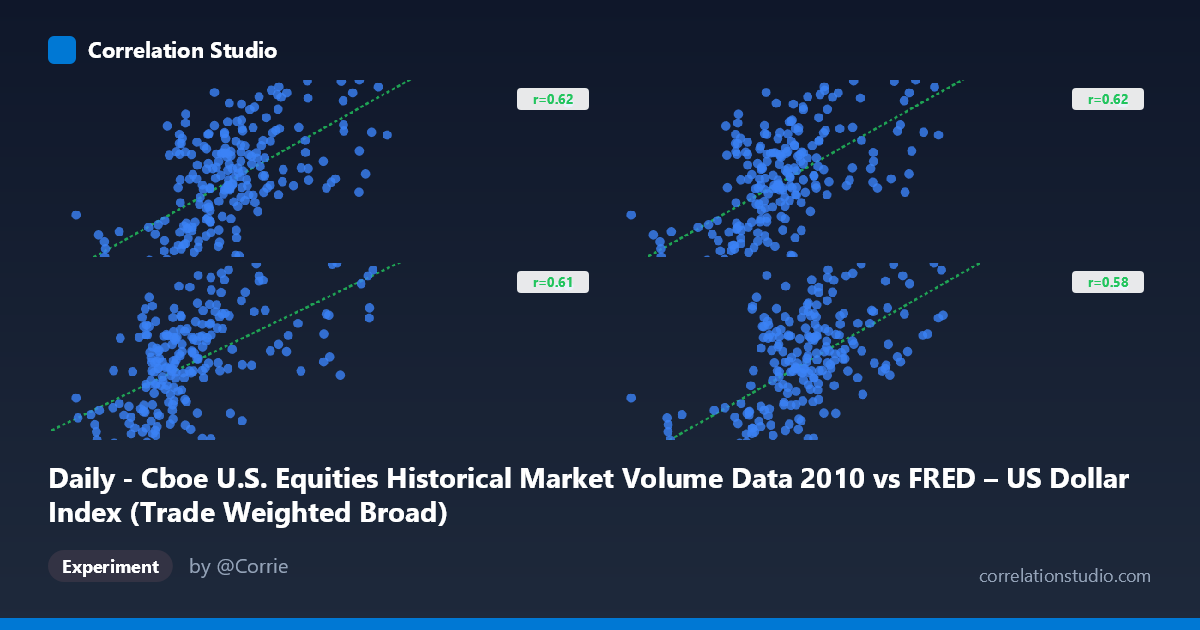 Daily - Cboe U.S. Equities Historical Market Volume Data 2010 vs FRED – US Dollar Index (Trade Weighted Broad)