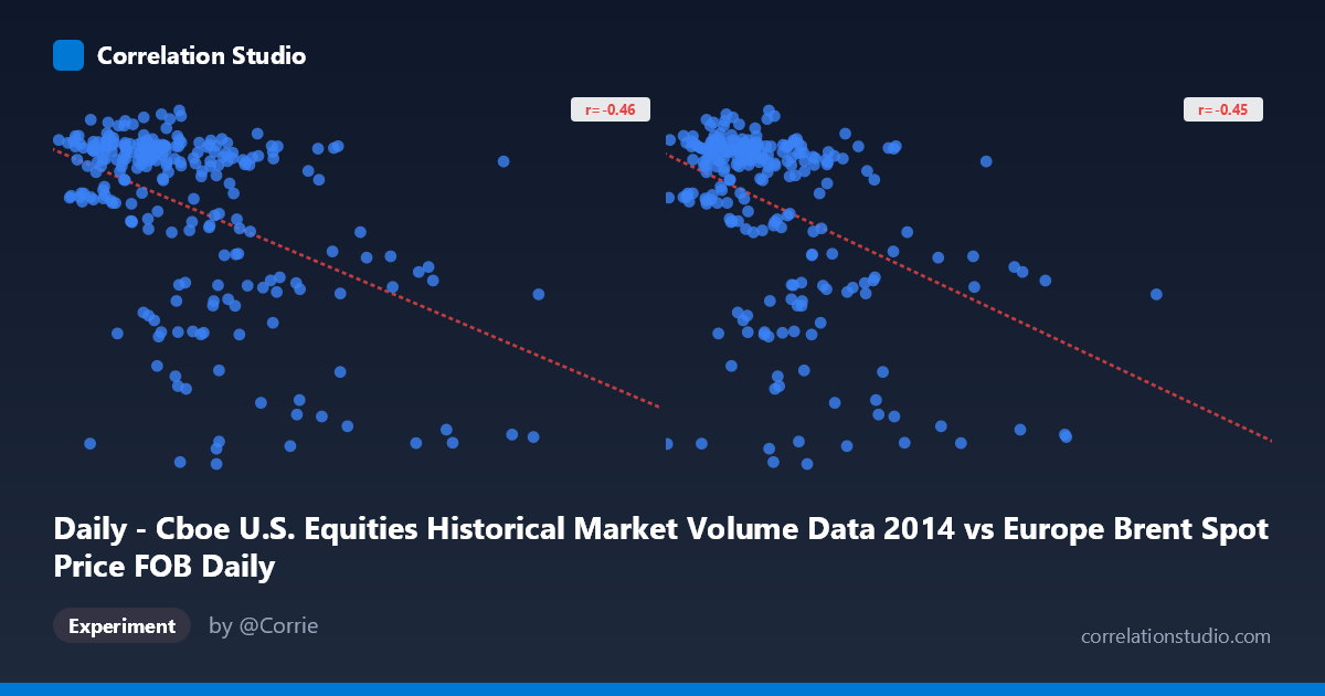 Daily - Cboe U.S. Equities Historical Market Volume Data 2014 vs Europe Brent Spot Price FOB Daily