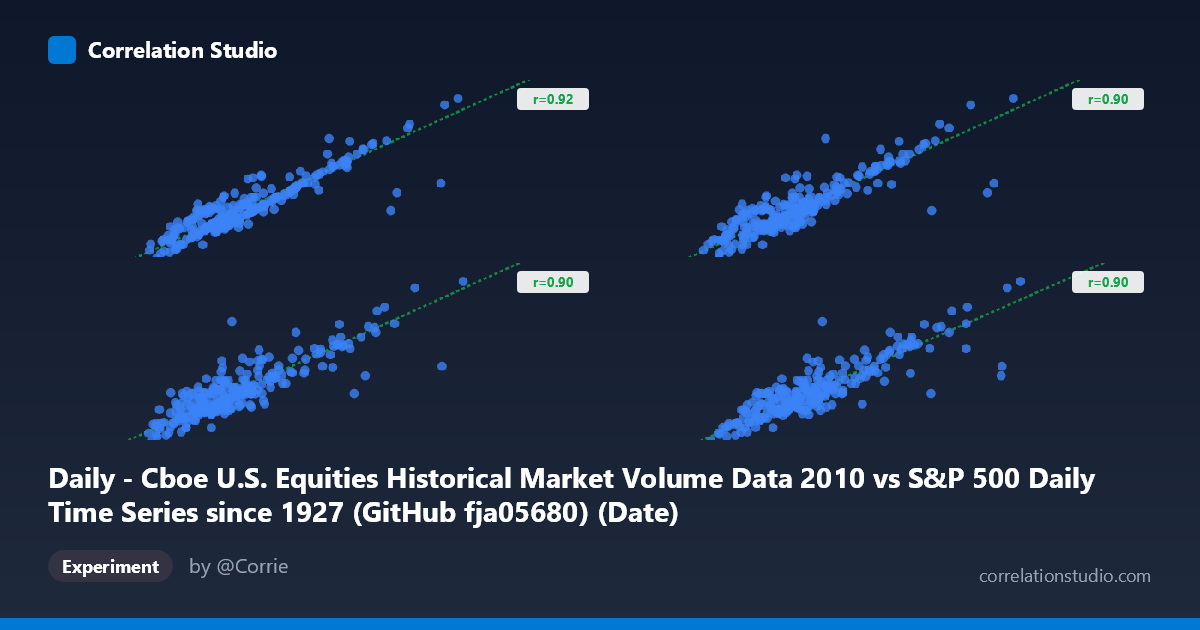 Daily - Cboe U.S. Equities Historical Market Volume Data 2010 vs S&P 500 Daily Time Series since 1927 (GitHub fja05680) (Date)