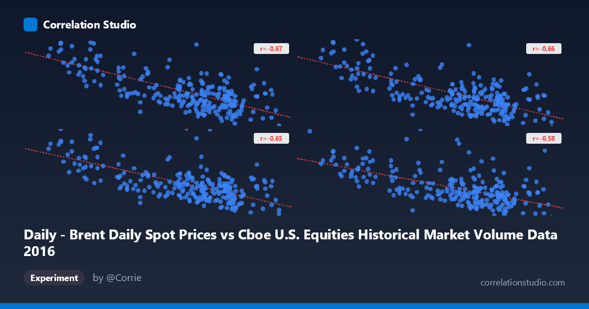 Daily - Brent Daily Spot Prices vs Cboe U.S. Equities Historical Market Volume Data 2016