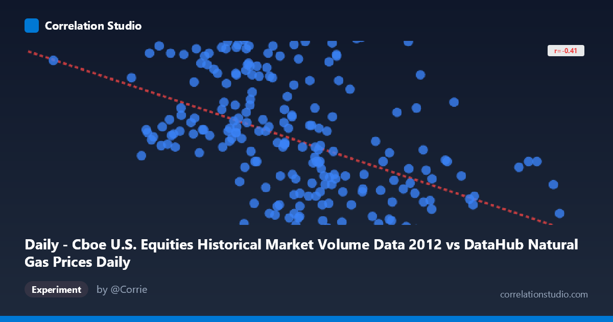 Daily - Cboe U.S. Equities Historical Market Volume Data 2012 vs DataHub Natural Gas Prices Daily
