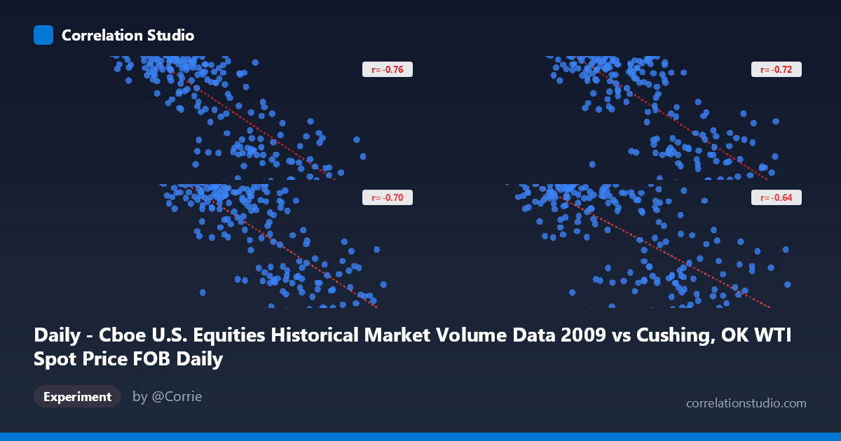 Daily - Cboe U.S. Equities Historical Market Volume Data 2009 vs Cushing, OK WTI Spot Price FOB Daily