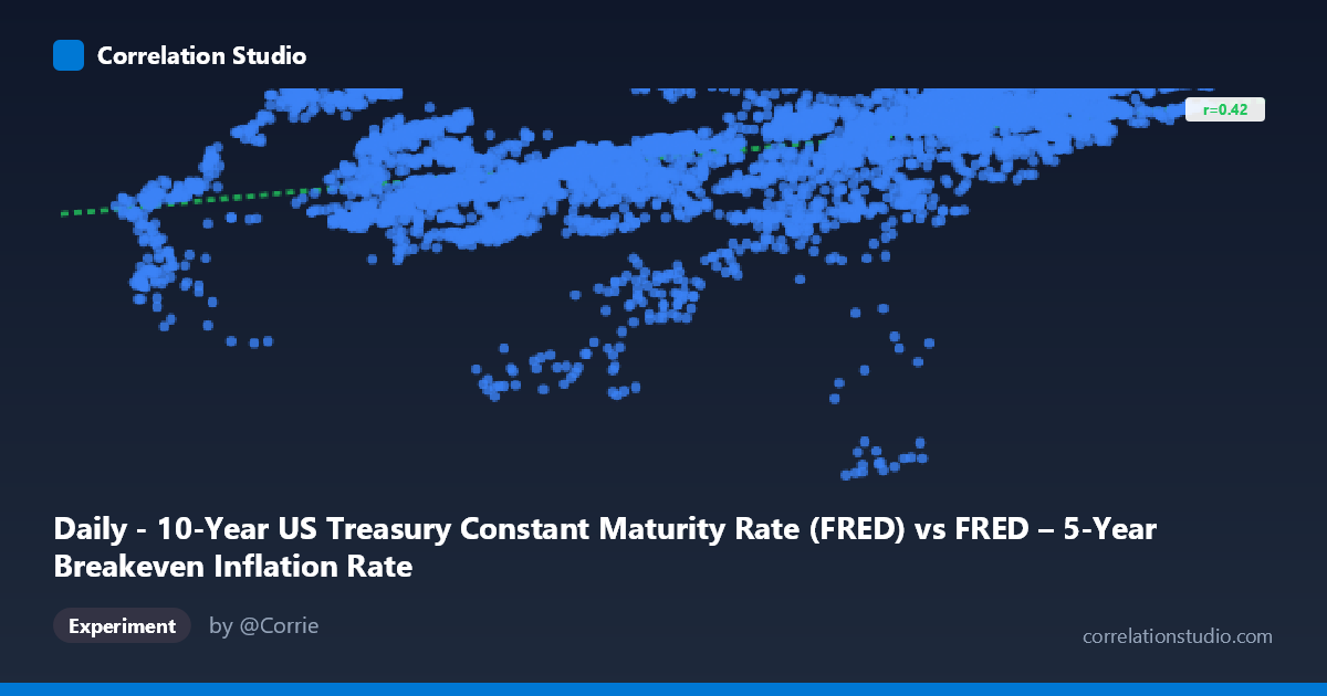 Daily - 10-Year US Treasury Constant Maturity Rate (FRED) vs FRED – 5-Year Breakeven Inflation Rate