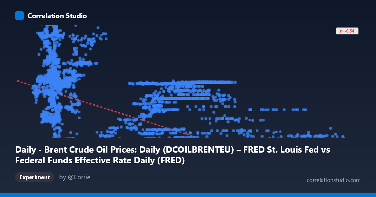 Daily - Brent Crude Oil Prices: Daily (DCOILBRENTEU) – FRED St. Louis Fed vs Federal Funds Effective Rate Daily (FRED)