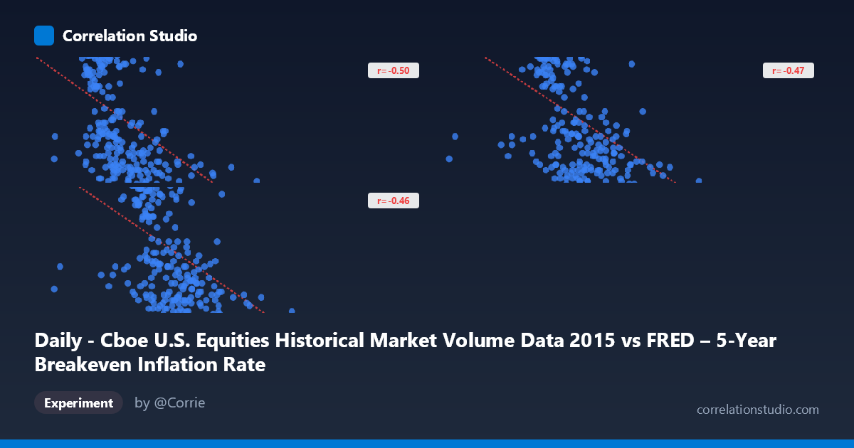 Daily - Cboe U.S. Equities Historical Market Volume Data 2015 vs FRED – 5-Year Breakeven Inflation Rate
