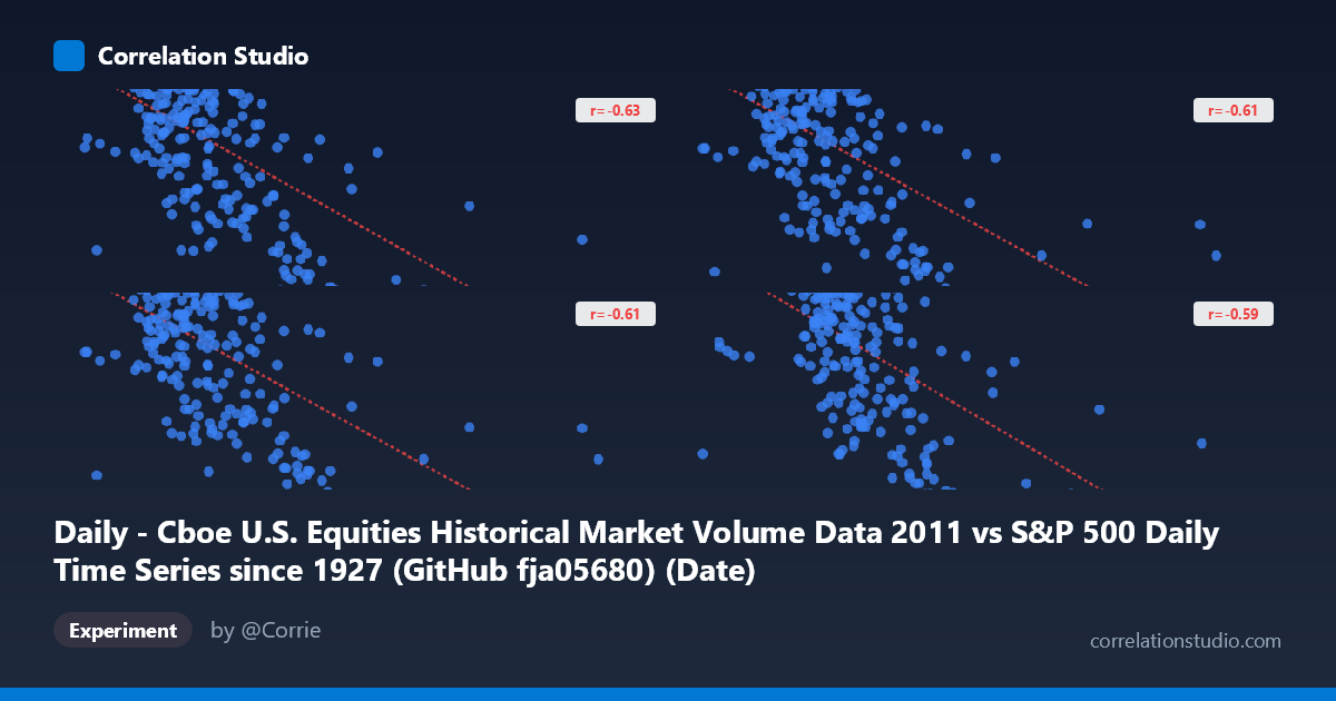 Daily - Cboe U.S. Equities Historical Market Volume Data 2011 vs S&P 500 Daily Time Series since 1927 (GitHub fja05680) (Date)