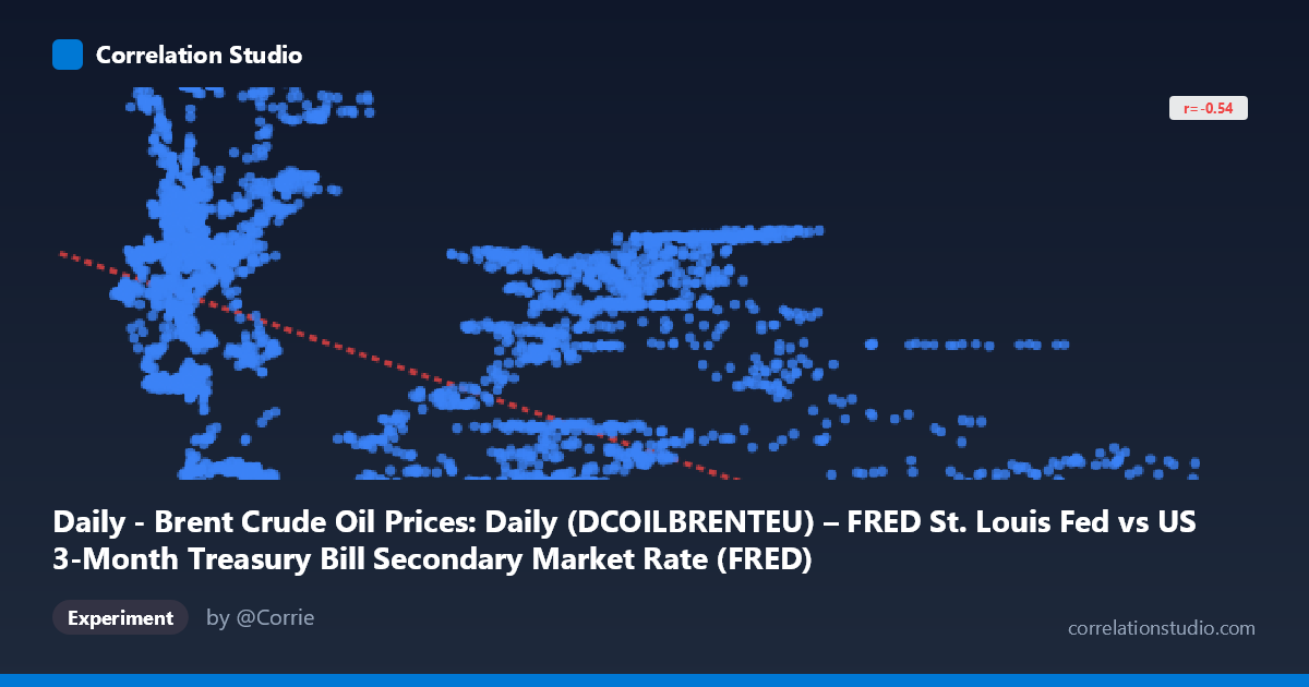Daily - Brent Crude Oil Prices: Daily (DCOILBRENTEU) – FRED St. Louis Fed vs US 3-Month Treasury Bill Secondary Market Rate (FRED)