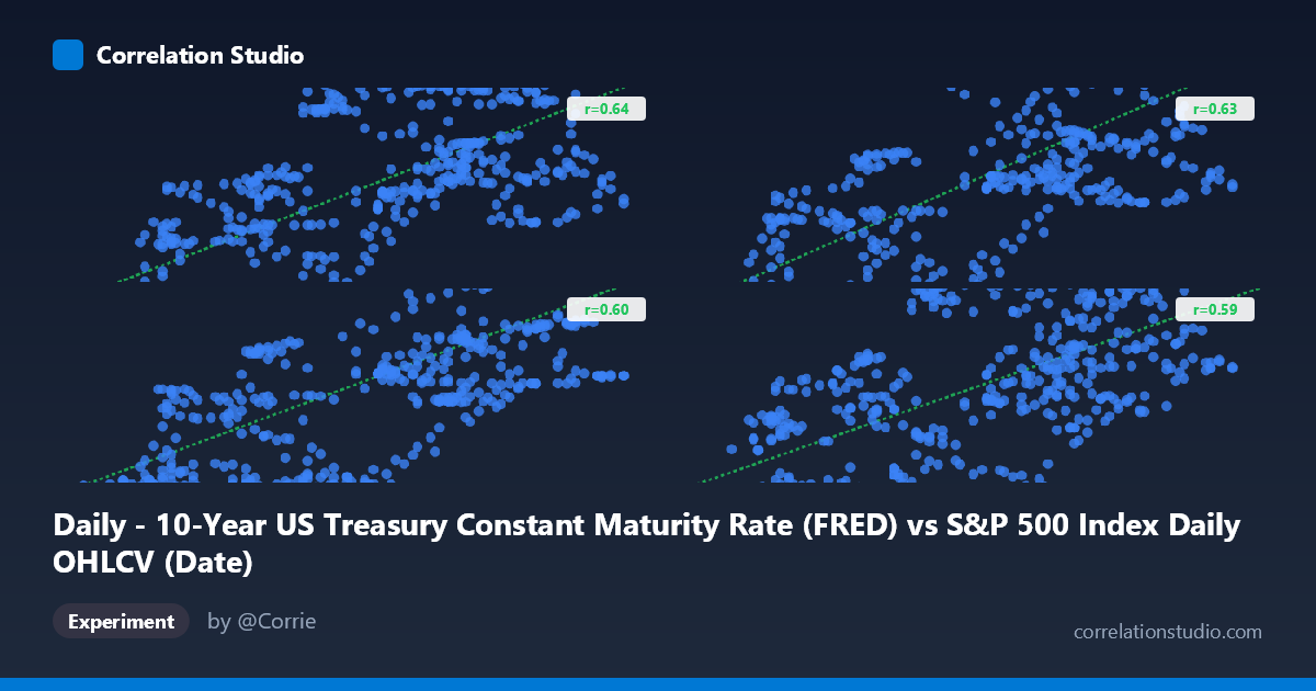 Daily - 10-Year US Treasury Constant Maturity Rate (FRED) vs S&P 500 Index Daily OHLCV (Date)