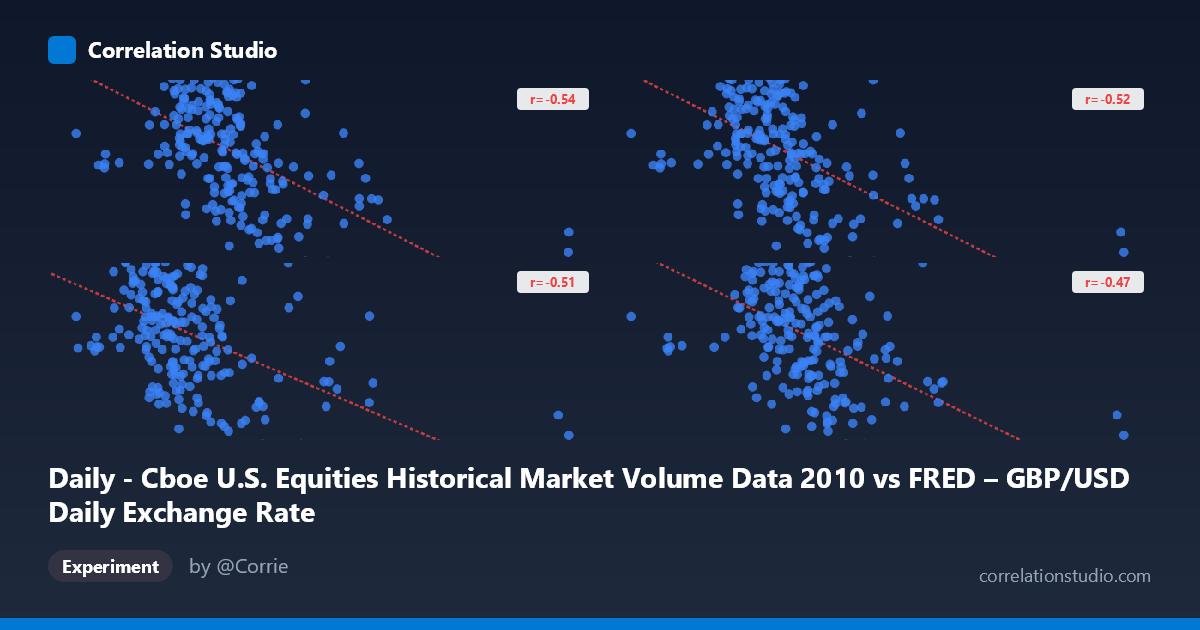 Daily - Cboe U.S. Equities Historical Market Volume Data 2010 vs FRED – GBP/USD Daily Exchange Rate