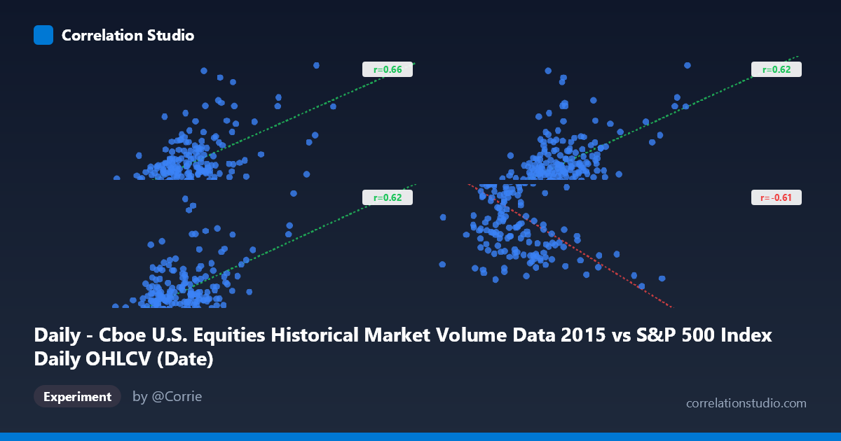 Daily - Cboe U.S. Equities Historical Market Volume Data 2015 vs S&P 500 Index Daily OHLCV (Date)