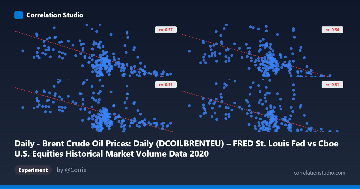 Daily - Brent Crude Oil Prices: Daily (DCOILBRENTEU) – FRED St. Louis Fed vs Cboe U.S. Equities Historical Market Volume Data 2020