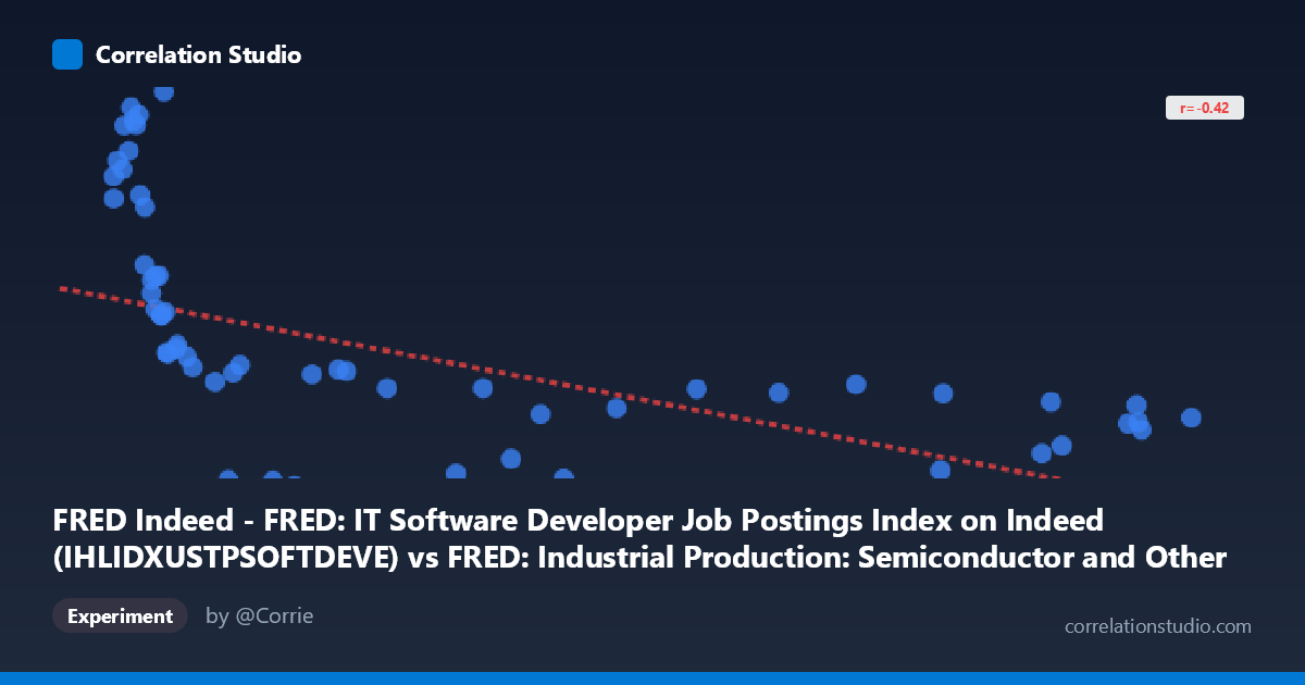 FRED Indeed - FRED: IT Software Developer Job Postings Index on Indeed (IHLIDXUSTPSOFTDEVE) vs FRED: Industrial Production: Semiconductor and Other Electronic Component Manufacturing