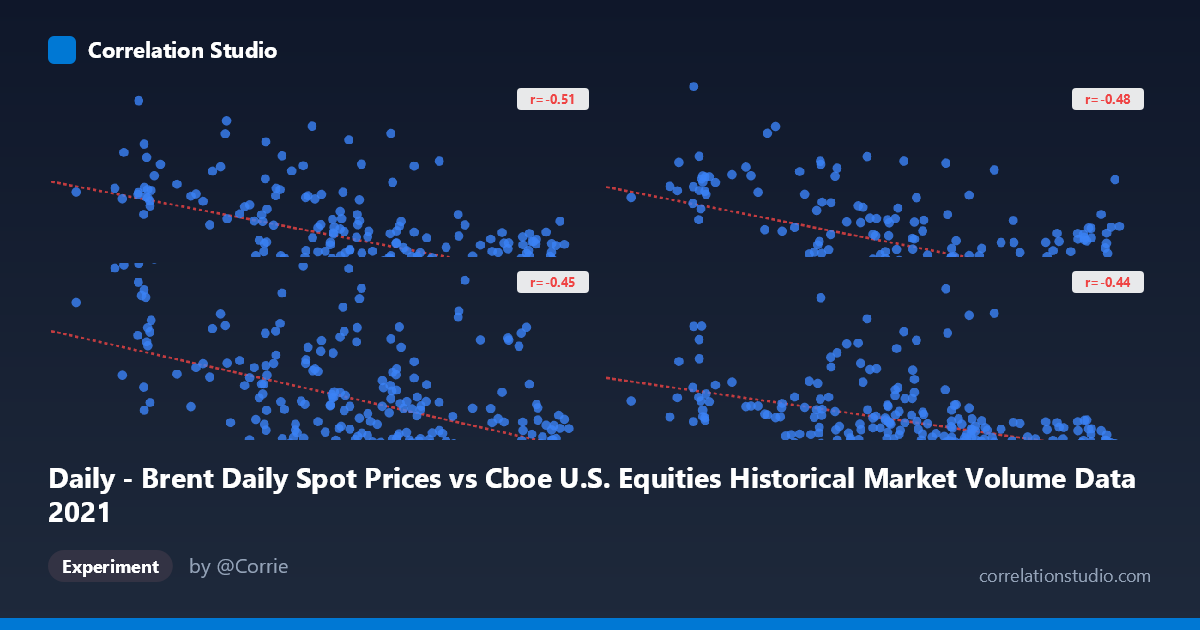 Daily - Brent Daily Spot Prices vs Cboe U.S. Equities Historical Market Volume Data 2021