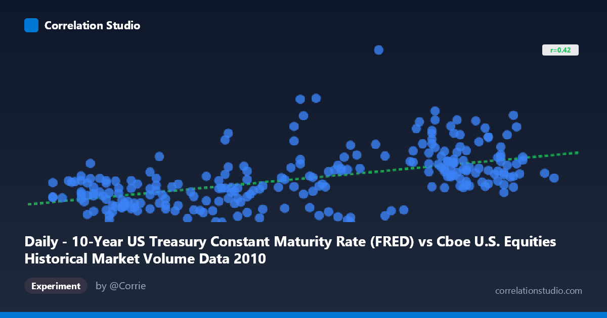 Daily - 10-Year US Treasury Constant Maturity Rate (FRED) vs Cboe U.S. Equities Historical Market Volume Data 2010