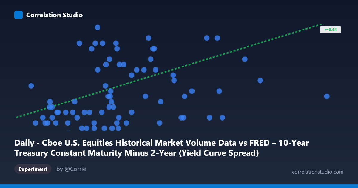 Daily - Cboe U.S. Equities Historical Market Volume Data vs FRED – 10-Year Treasury Constant Maturity Minus 2-Year (Yield Curve Spread)