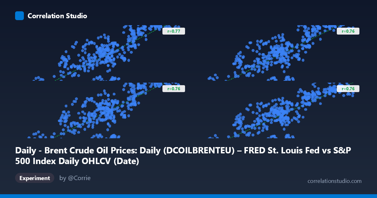 Daily - Brent Crude Oil Prices: Daily (DCOILBRENTEU) – FRED St. Louis Fed vs S&P 500 Index Daily OHLCV (Date)