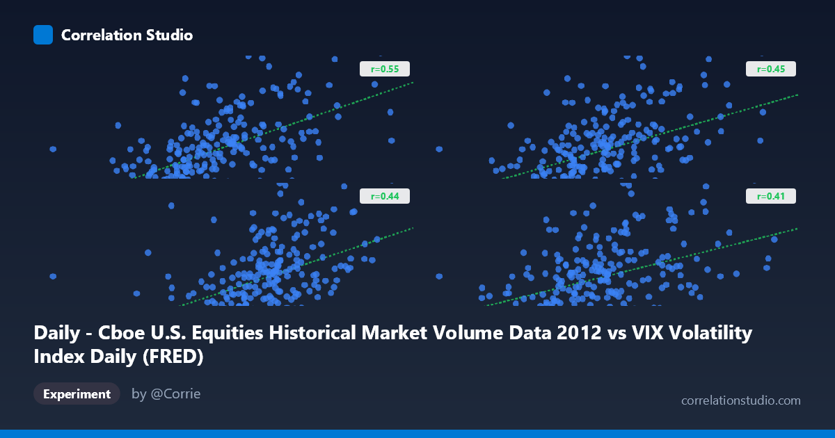 Daily - Cboe U.S. Equities Historical Market Volume Data 2012 vs VIX Volatility Index Daily (FRED)