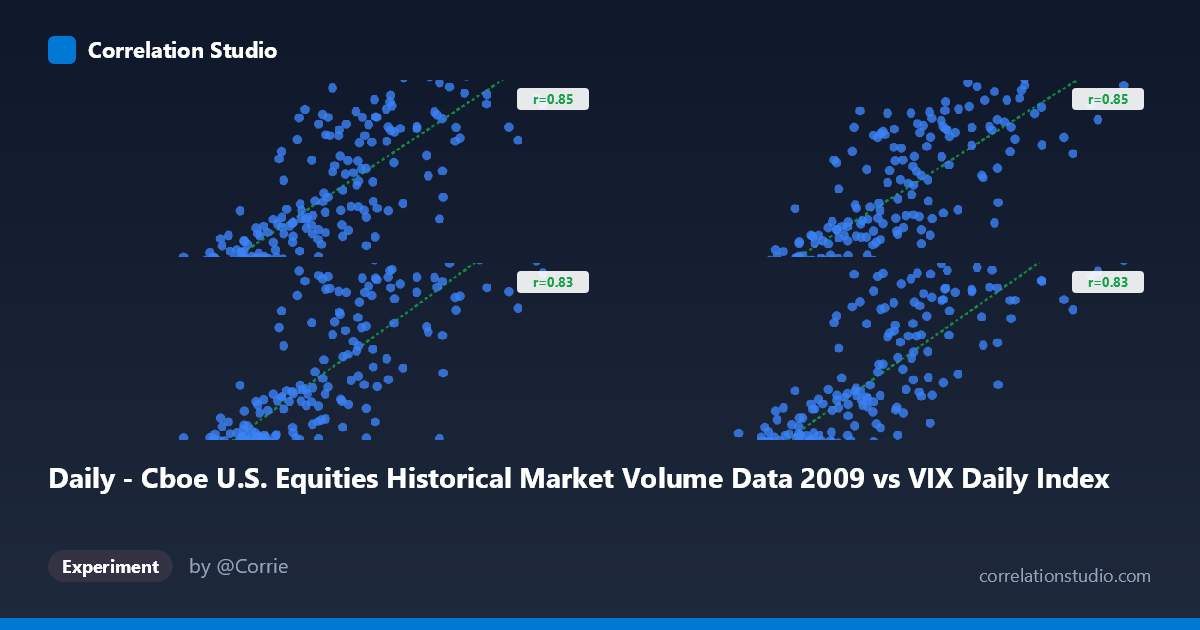 Daily - Cboe U.S. Equities Historical Market Volume Data 2009 vs VIX Daily Index