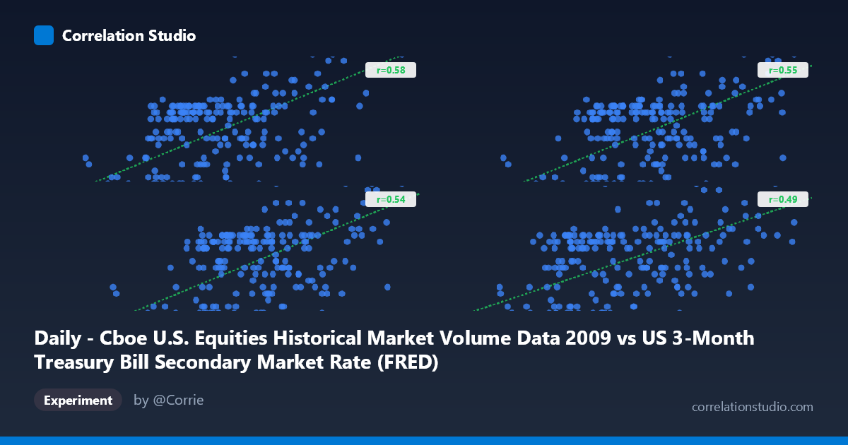 Daily - Cboe U.S. Equities Historical Market Volume Data 2009 vs US 3-Month Treasury Bill Secondary Market Rate (FRED)