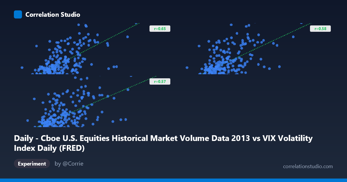 Daily - Cboe U.S. Equities Historical Market Volume Data 2013 vs VIX Volatility Index Daily (FRED)