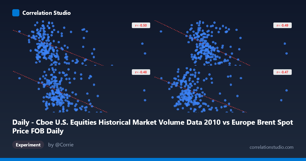 Daily - Cboe U.S. Equities Historical Market Volume Data 2010 vs Europe Brent Spot Price FOB Daily