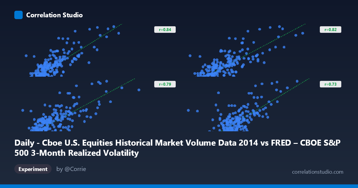 Daily - Cboe U.S. Equities Historical Market Volume Data 2014 vs FRED – CBOE S&P 500 3-Month Realized Volatility