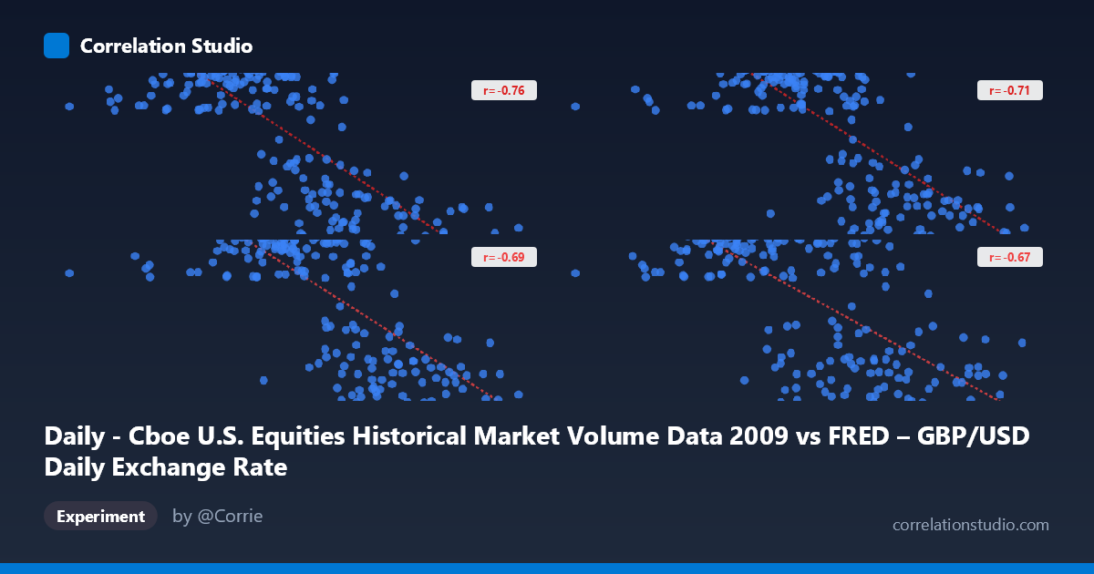 Daily - Cboe U.S. Equities Historical Market Volume Data 2009 vs FRED – GBP/USD Daily Exchange Rate