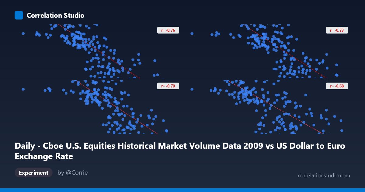 Daily - Cboe U.S. Equities Historical Market Volume Data 2009 vs US Dollar to Euro Exchange Rate