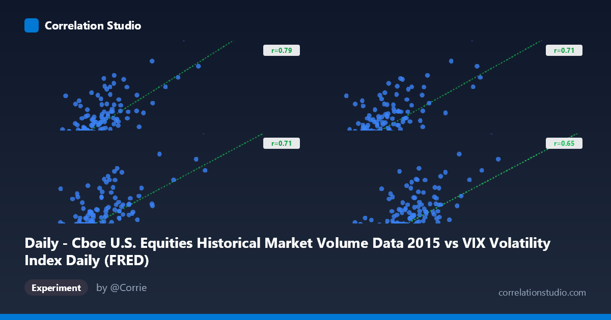 Daily - Cboe U.S. Equities Historical Market Volume Data 2015 vs VIX Volatility Index Daily (FRED)