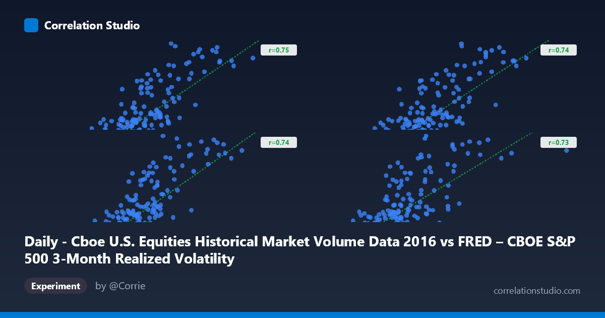 Daily - Cboe U.S. Equities Historical Market Volume Data 2016 vs FRED – CBOE S&P 500 3-Month Realized Volatility