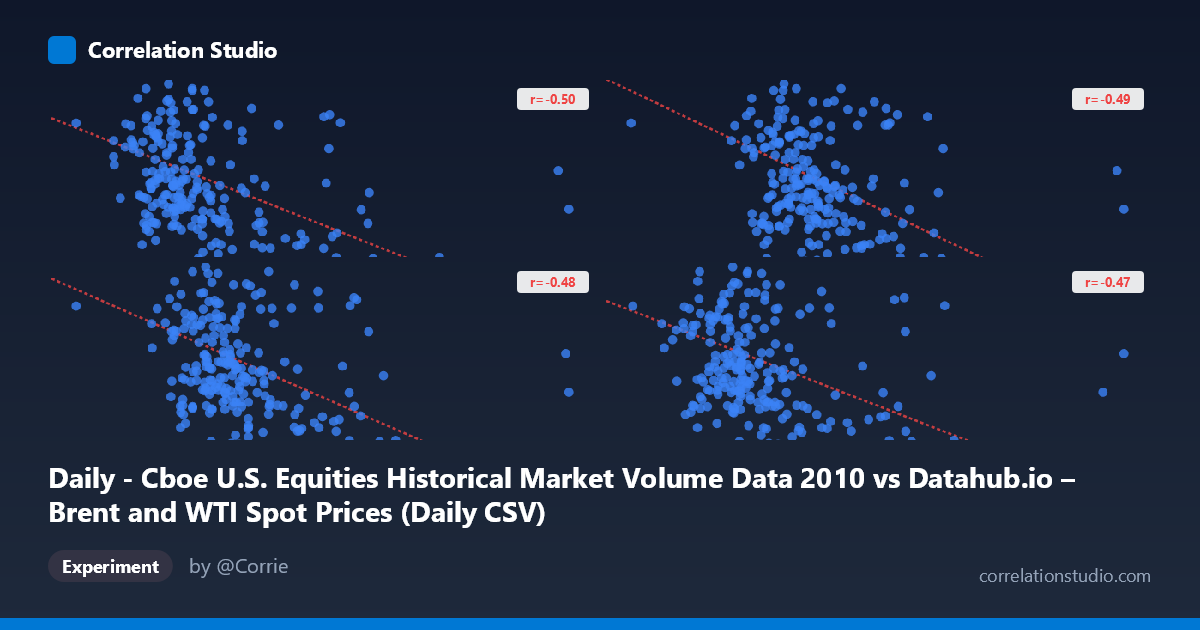Daily - Cboe U.S. Equities Historical Market Volume Data 2010 vs Datahub.io – Brent and WTI Spot Prices (Daily CSV)