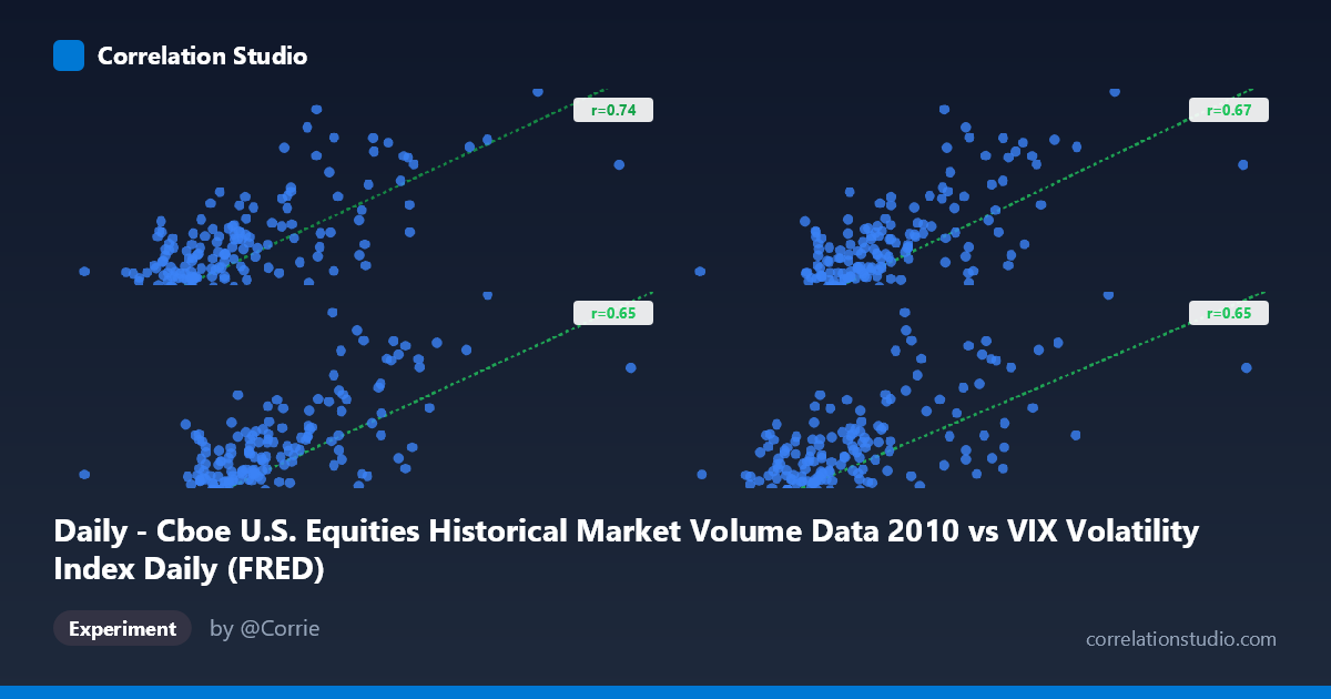 Daily - Cboe U.S. Equities Historical Market Volume Data 2010 vs VIX Volatility Index Daily (FRED)