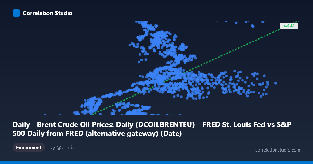 Daily - Brent Crude Oil Prices: Daily (DCOILBRENTEU) – FRED St. Louis Fed vs S&P 500 Daily from FRED (alternative gateway) (Date)
