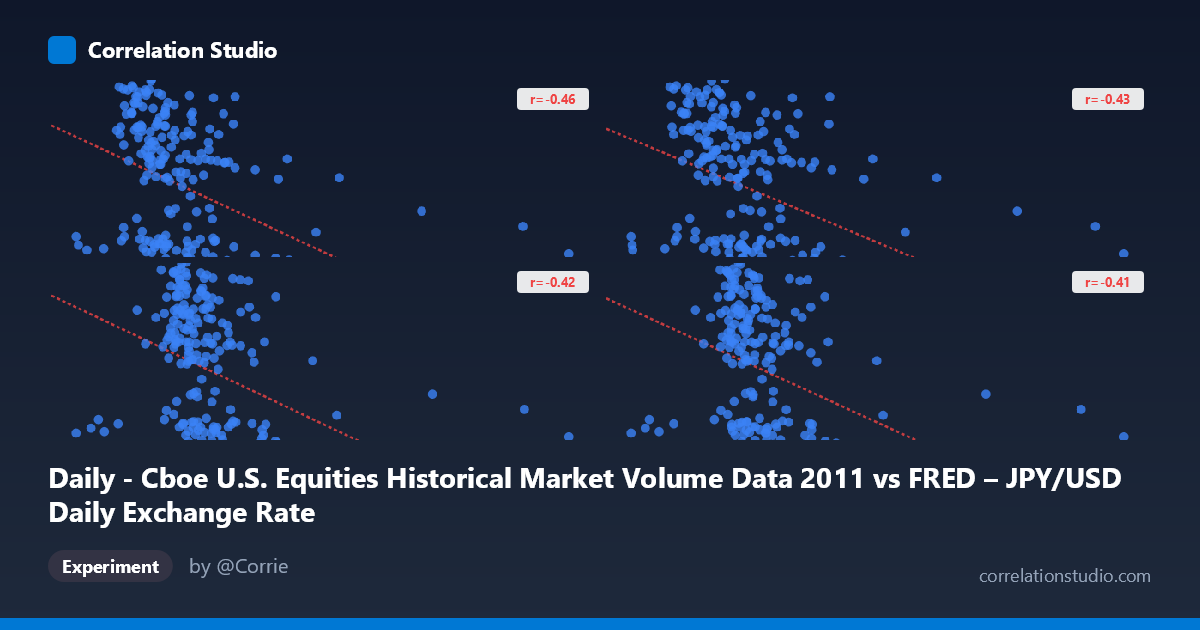 Daily - Cboe U.S. Equities Historical Market Volume Data 2011 vs FRED – JPY/USD Daily Exchange Rate