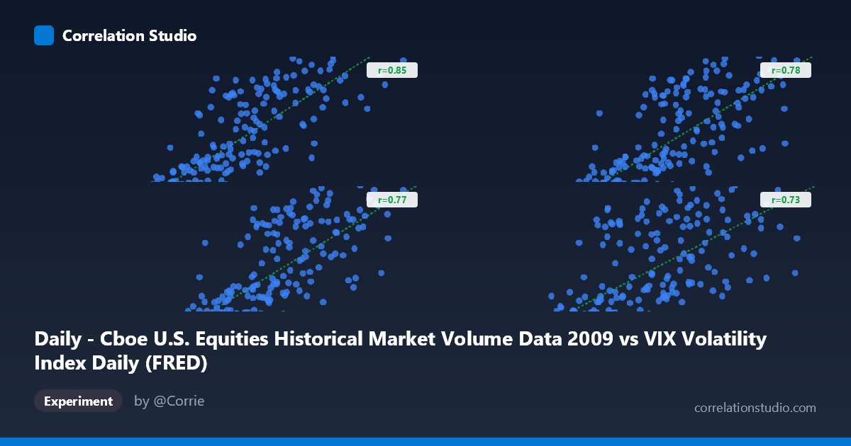 Daily - Cboe U.S. Equities Historical Market Volume Data 2009 vs VIX Volatility Index Daily (FRED)