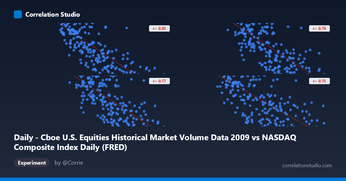 Daily - Cboe U.S. Equities Historical Market Volume Data 2009 vs NASDAQ Composite Index Daily (FRED)