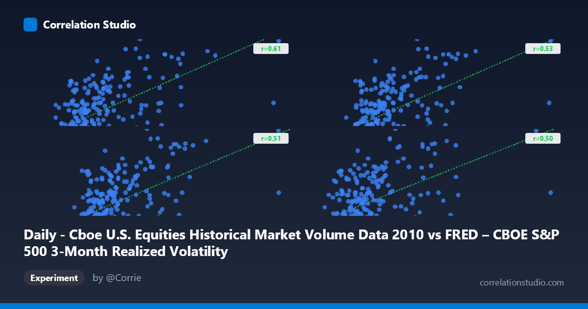 Daily - Cboe U.S. Equities Historical Market Volume Data 2010 vs FRED – CBOE S&P 500 3-Month Realized Volatility