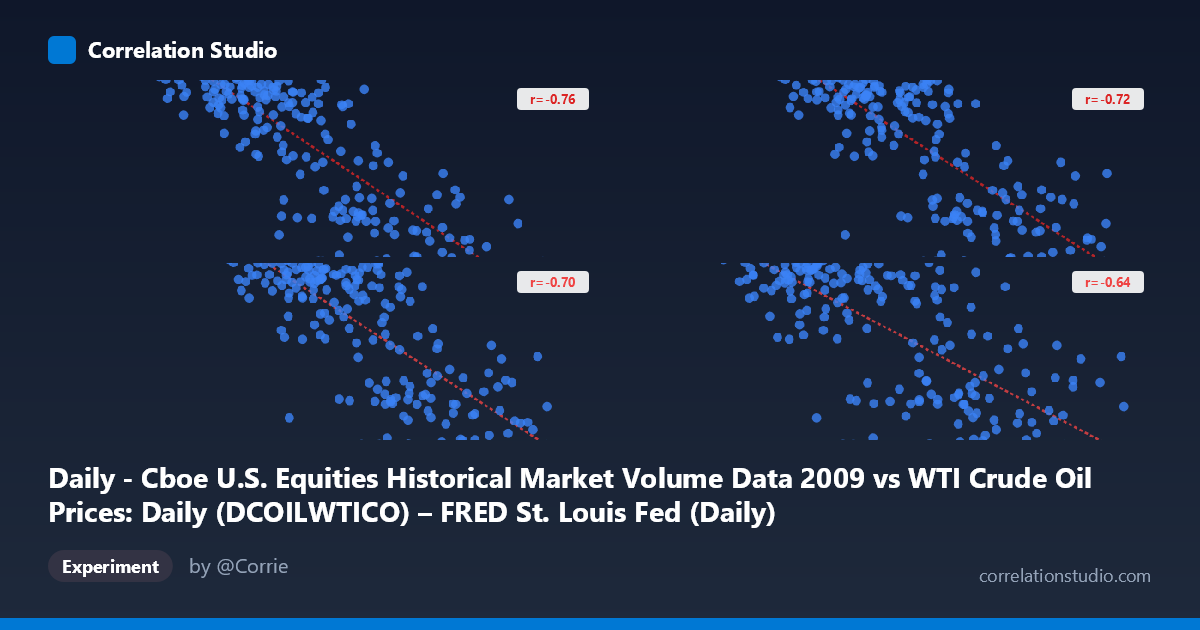 Daily - Cboe U.S. Equities Historical Market Volume Data 2009 vs WTI Crude Oil Prices: Daily (DCOILWTICO) – FRED St. Louis Fed (Daily)