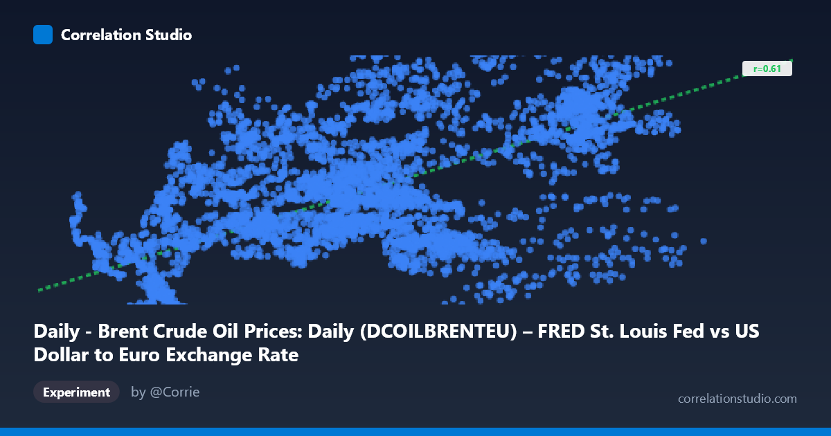 Daily - Brent Crude Oil Prices: Daily (DCOILBRENTEU) – FRED St. Louis Fed vs US Dollar to Euro Exchange Rate